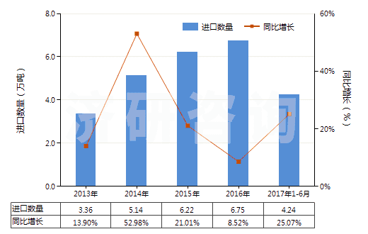 2013-2017年6月中國(guó)其他礦物蠟,不論是否著色(包括疏松石蠟、地蠟、褐煤蠟、泥煤蠟等)(HS27129090)進(jìn)口量及增速統(tǒng)計(jì)